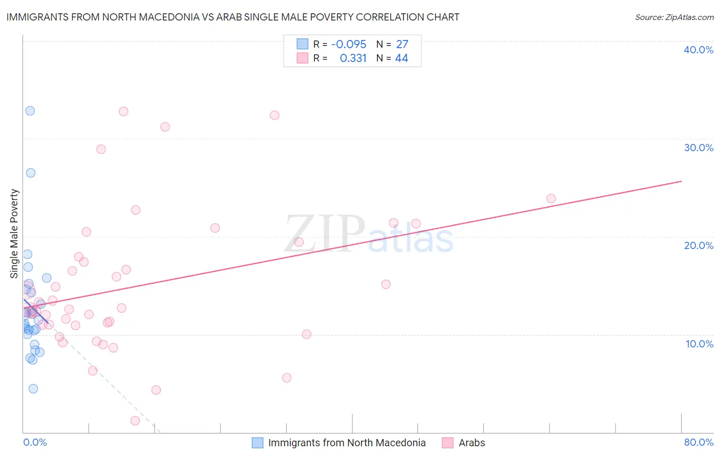 Immigrants from North Macedonia vs Arab Single Male Poverty