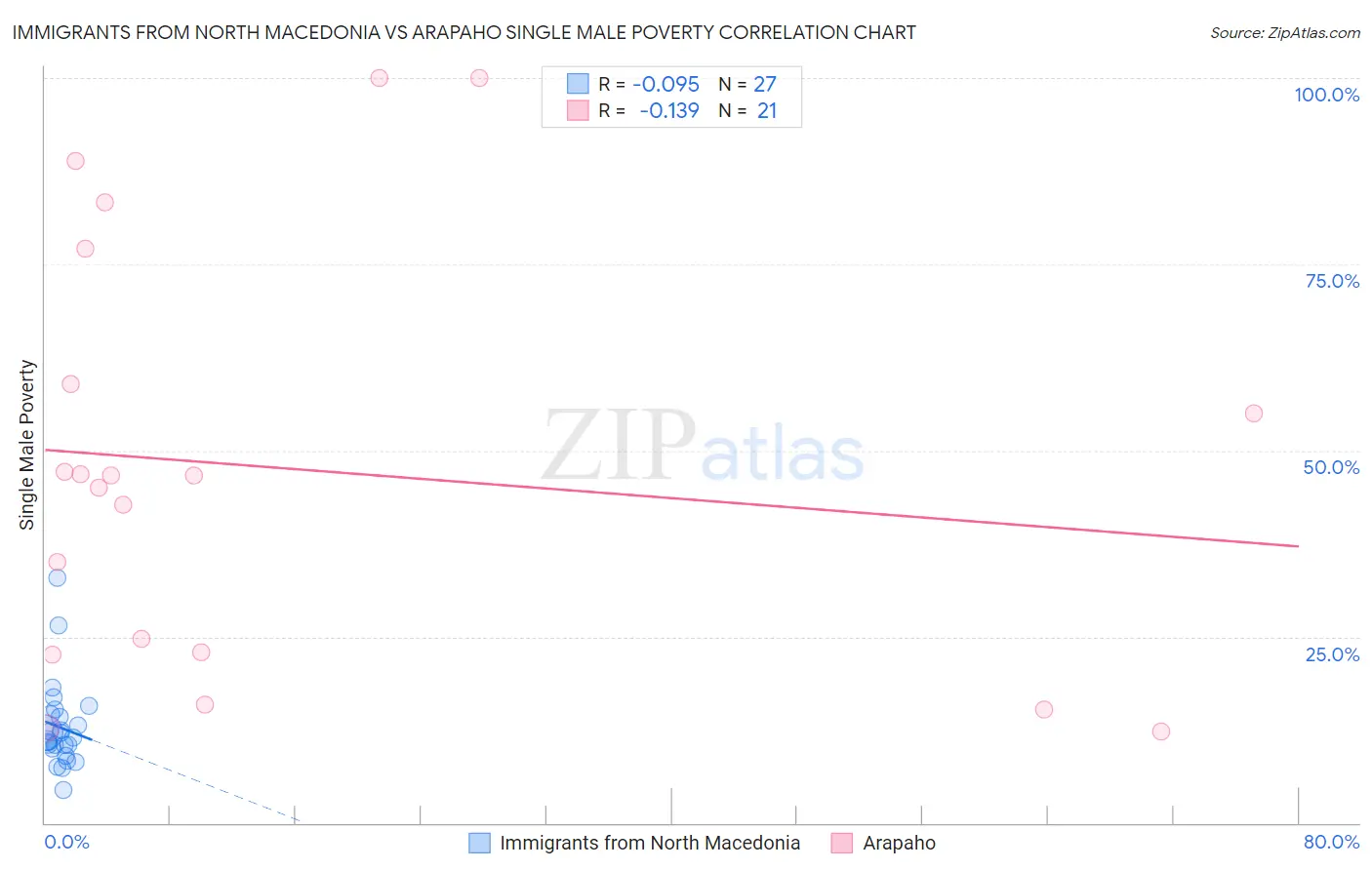 Immigrants from North Macedonia vs Arapaho Single Male Poverty