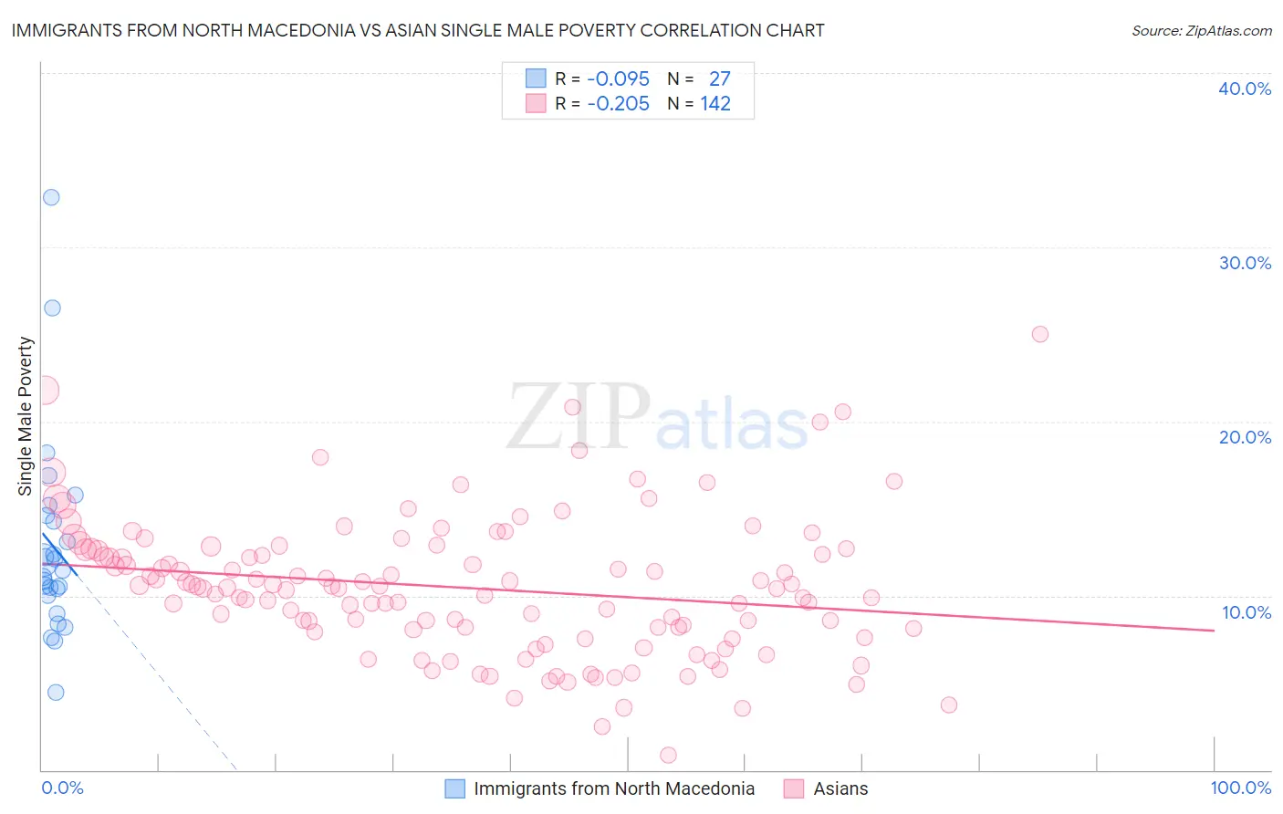 Immigrants from North Macedonia vs Asian Single Male Poverty