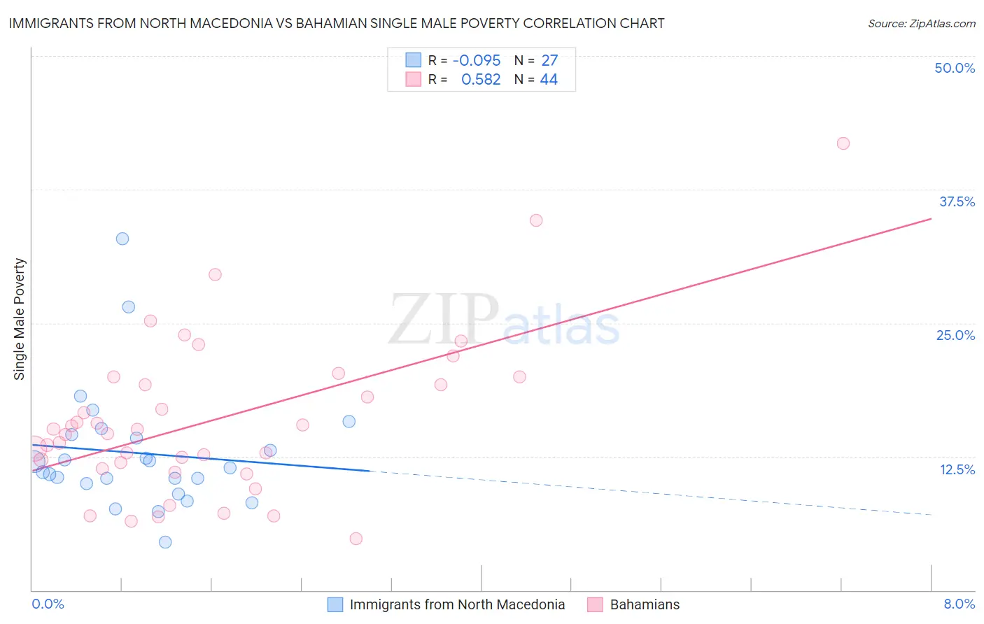 Immigrants from North Macedonia vs Bahamian Single Male Poverty