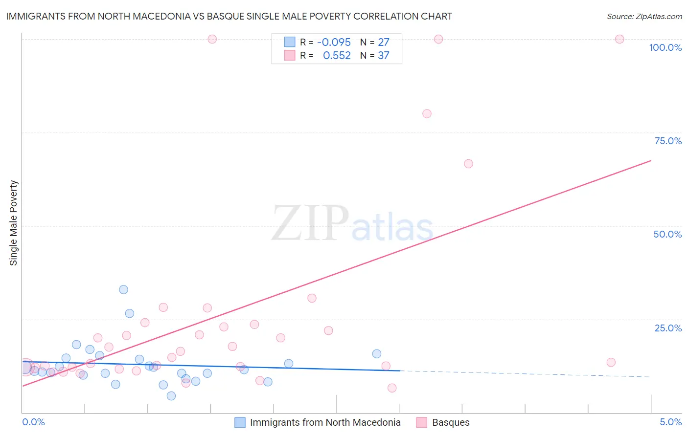 Immigrants from North Macedonia vs Basque Single Male Poverty