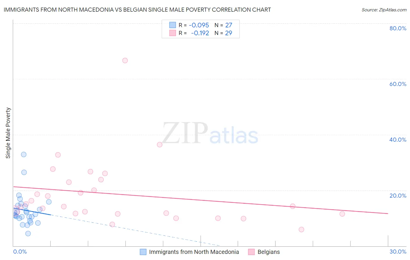 Immigrants from North Macedonia vs Belgian Single Male Poverty