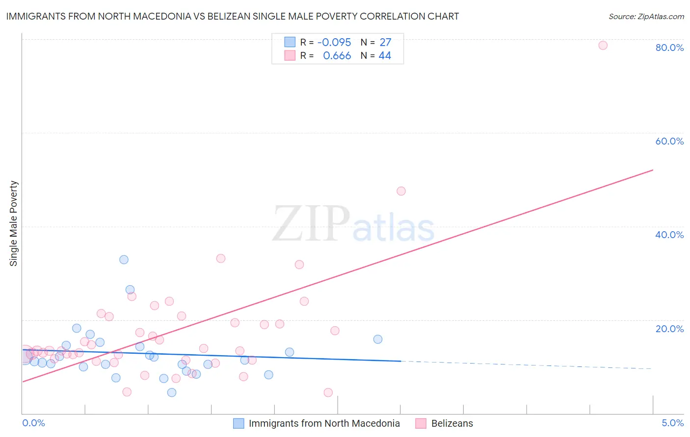 Immigrants from North Macedonia vs Belizean Single Male Poverty