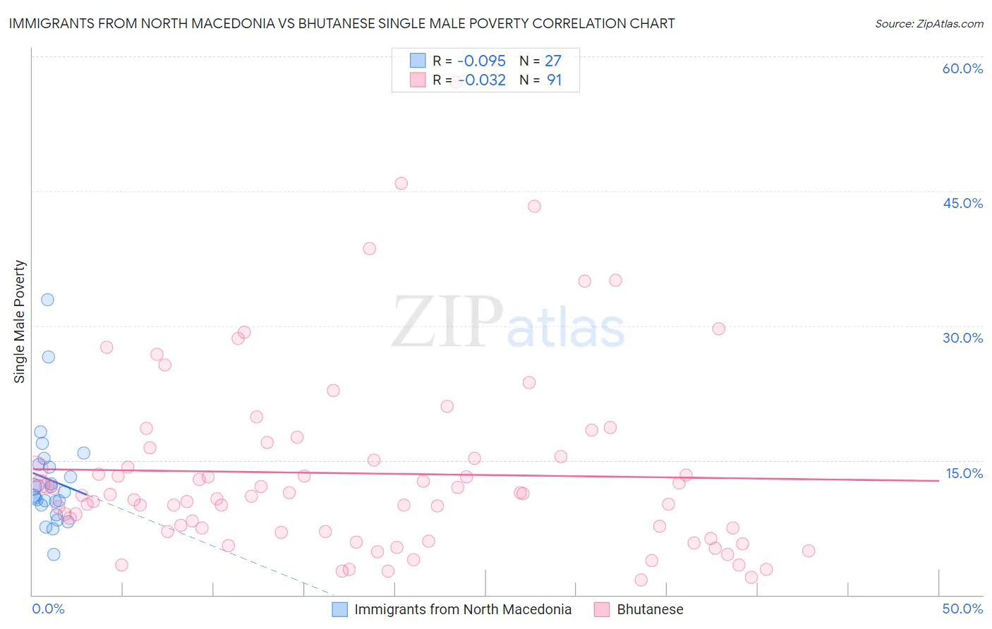 Immigrants from North Macedonia vs Bhutanese Single Male Poverty