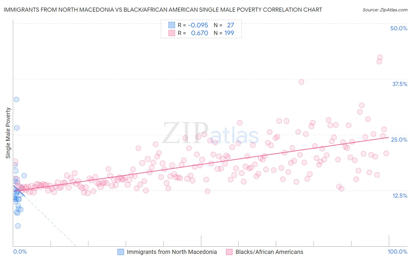 Immigrants from North Macedonia vs Black/African American Single Male Poverty