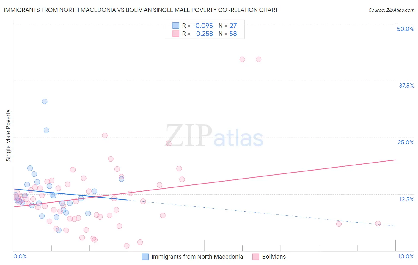 Immigrants from North Macedonia vs Bolivian Single Male Poverty