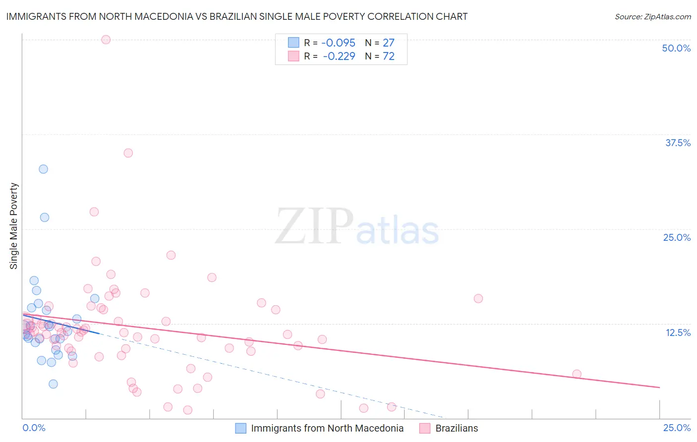 Immigrants from North Macedonia vs Brazilian Single Male Poverty