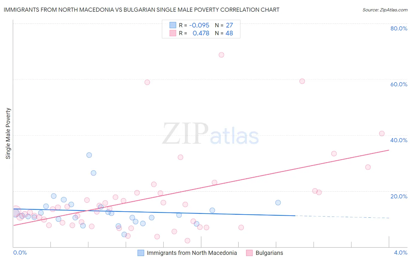 Immigrants from North Macedonia vs Bulgarian Single Male Poverty