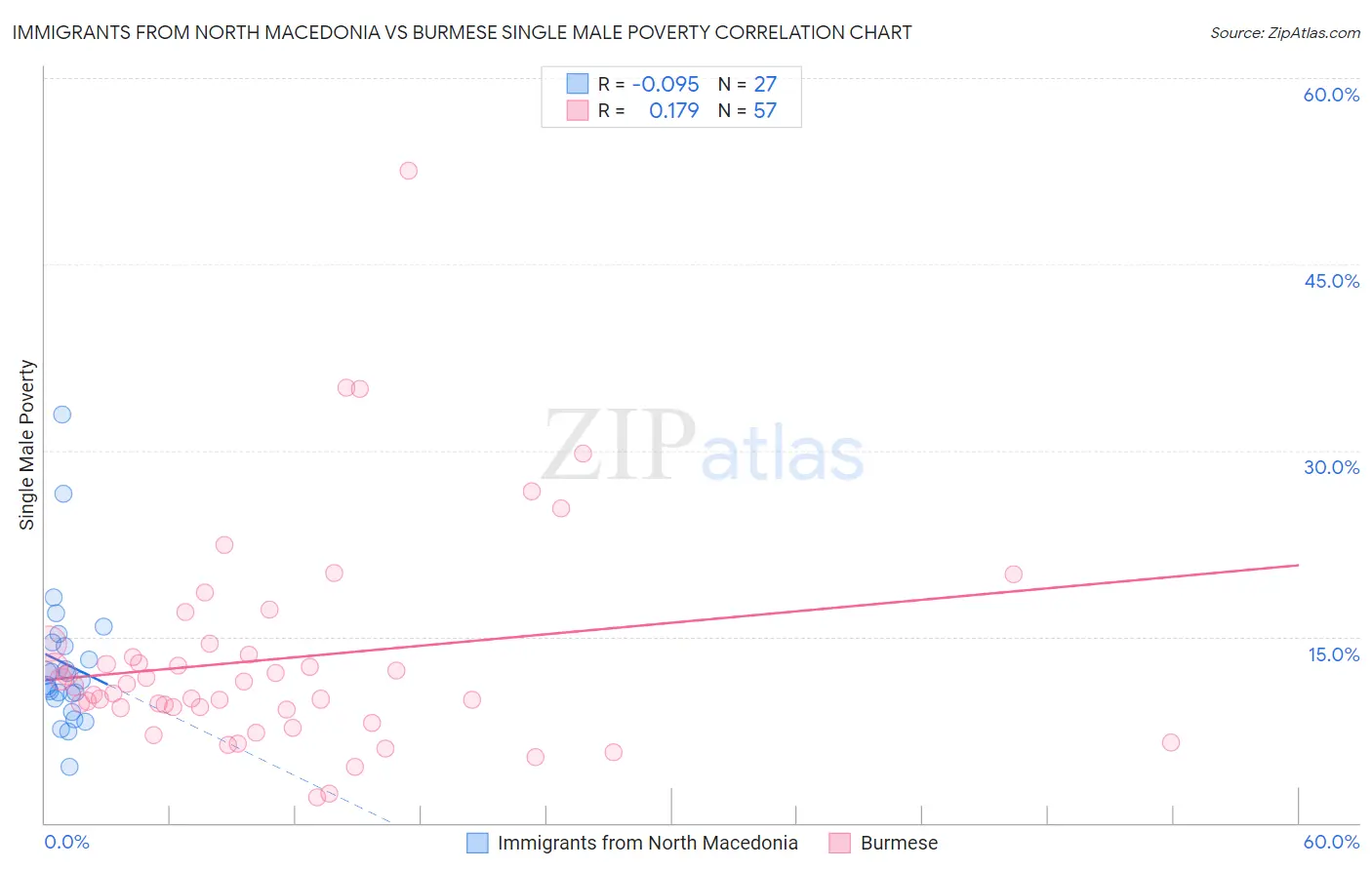 Immigrants from North Macedonia vs Burmese Single Male Poverty