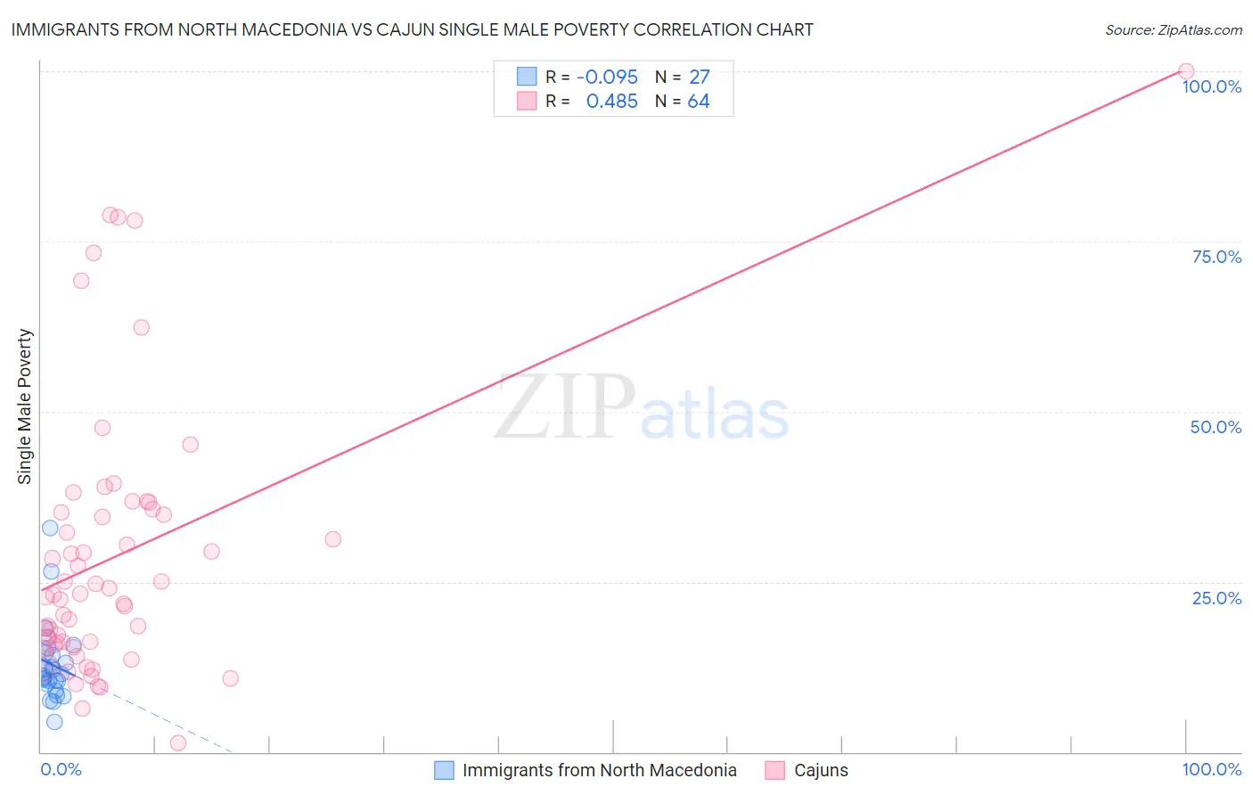 Immigrants from North Macedonia vs Cajun Single Male Poverty