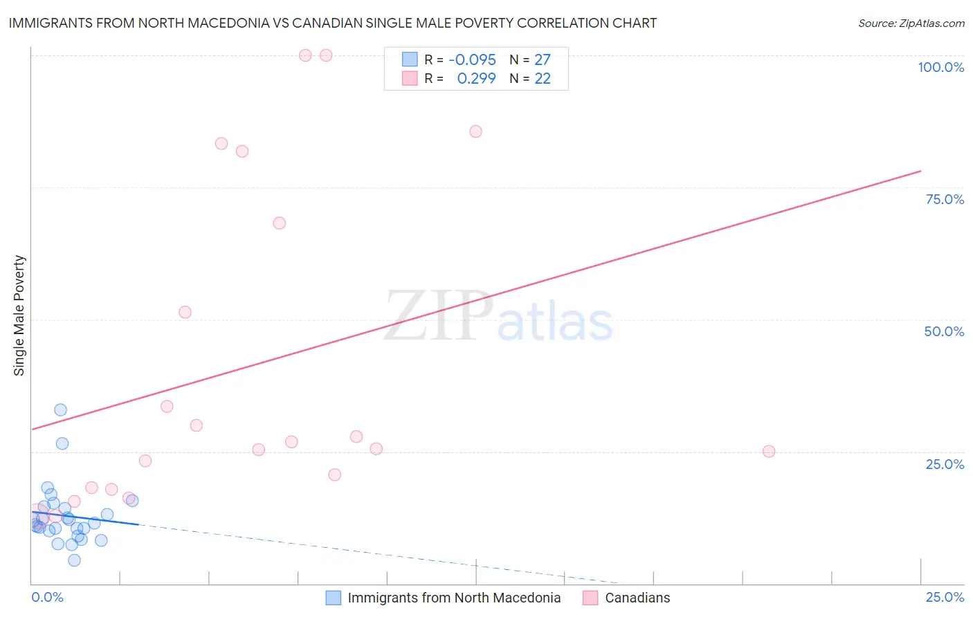 Immigrants from North Macedonia vs Canadian Single Male Poverty