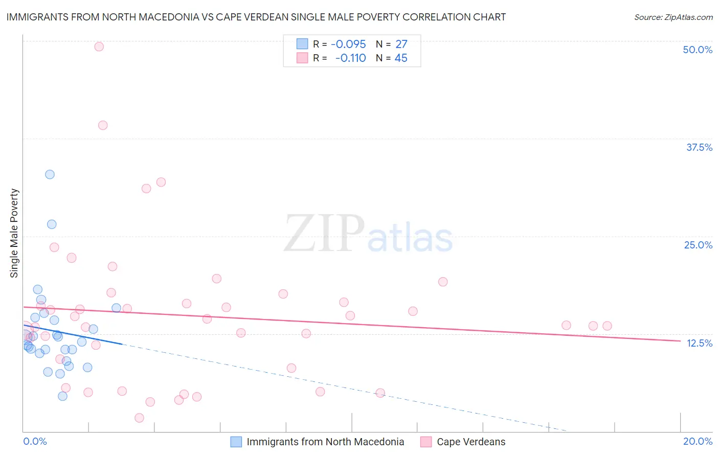 Immigrants from North Macedonia vs Cape Verdean Single Male Poverty