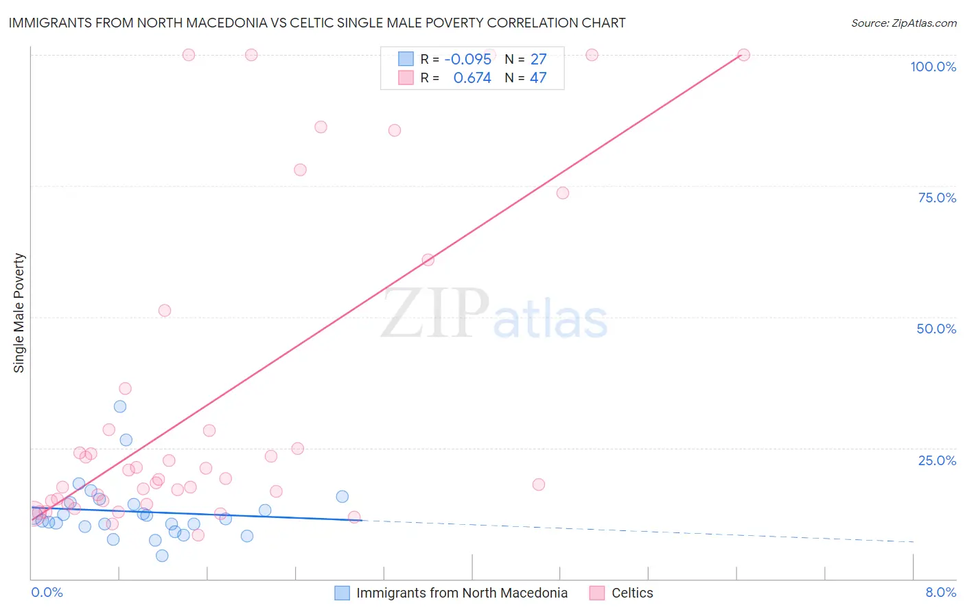 Immigrants from North Macedonia vs Celtic Single Male Poverty