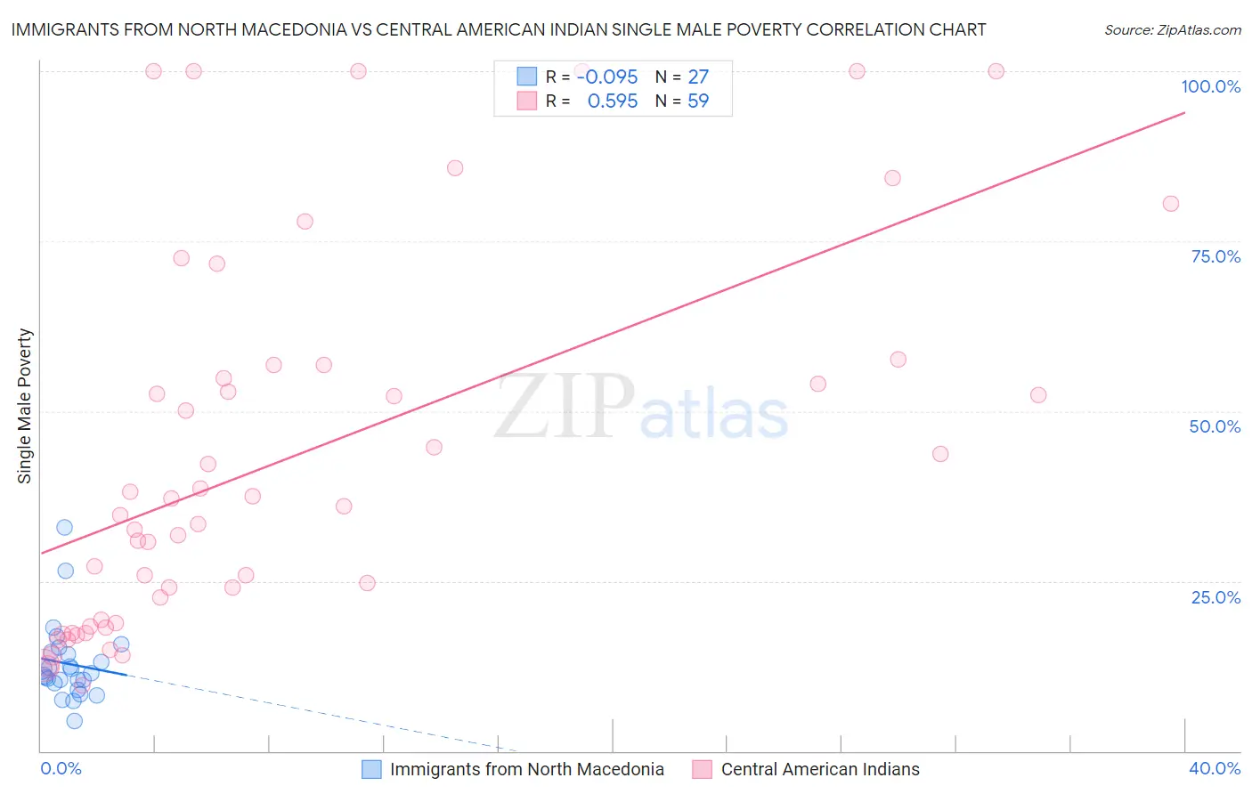 Immigrants from North Macedonia vs Central American Indian Single Male Poverty