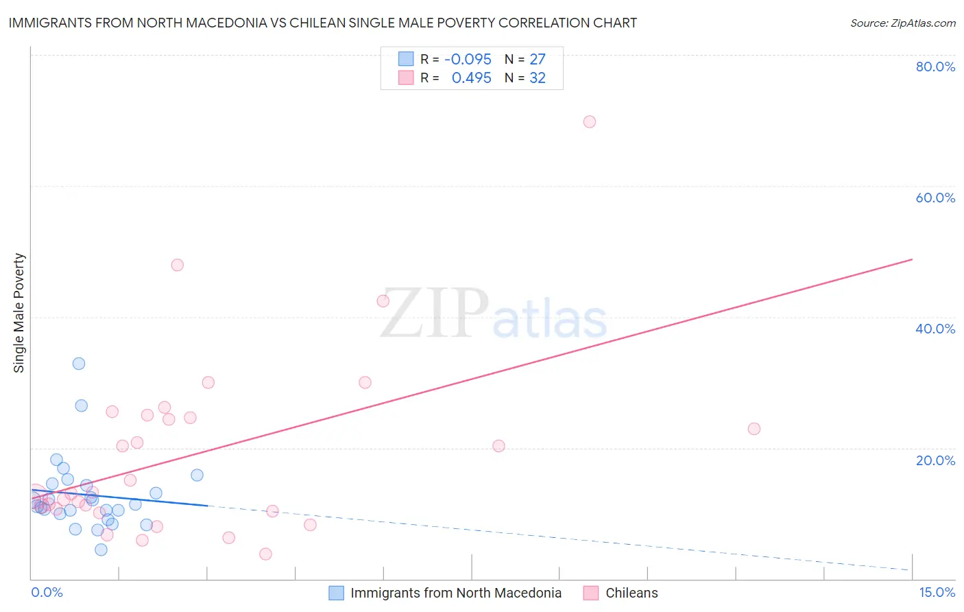 Immigrants from North Macedonia vs Chilean Single Male Poverty