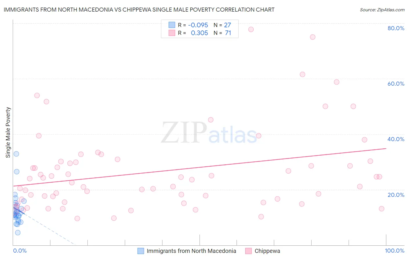 Immigrants from North Macedonia vs Chippewa Single Male Poverty