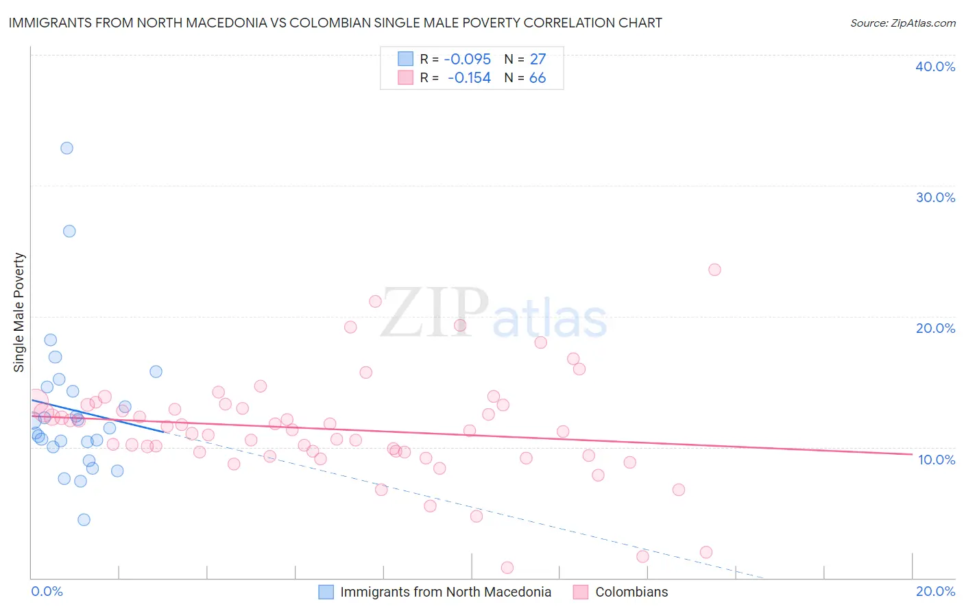Immigrants from North Macedonia vs Colombian Single Male Poverty