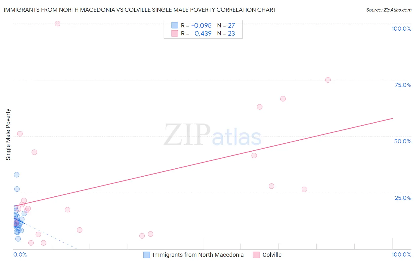 Immigrants from North Macedonia vs Colville Single Male Poverty