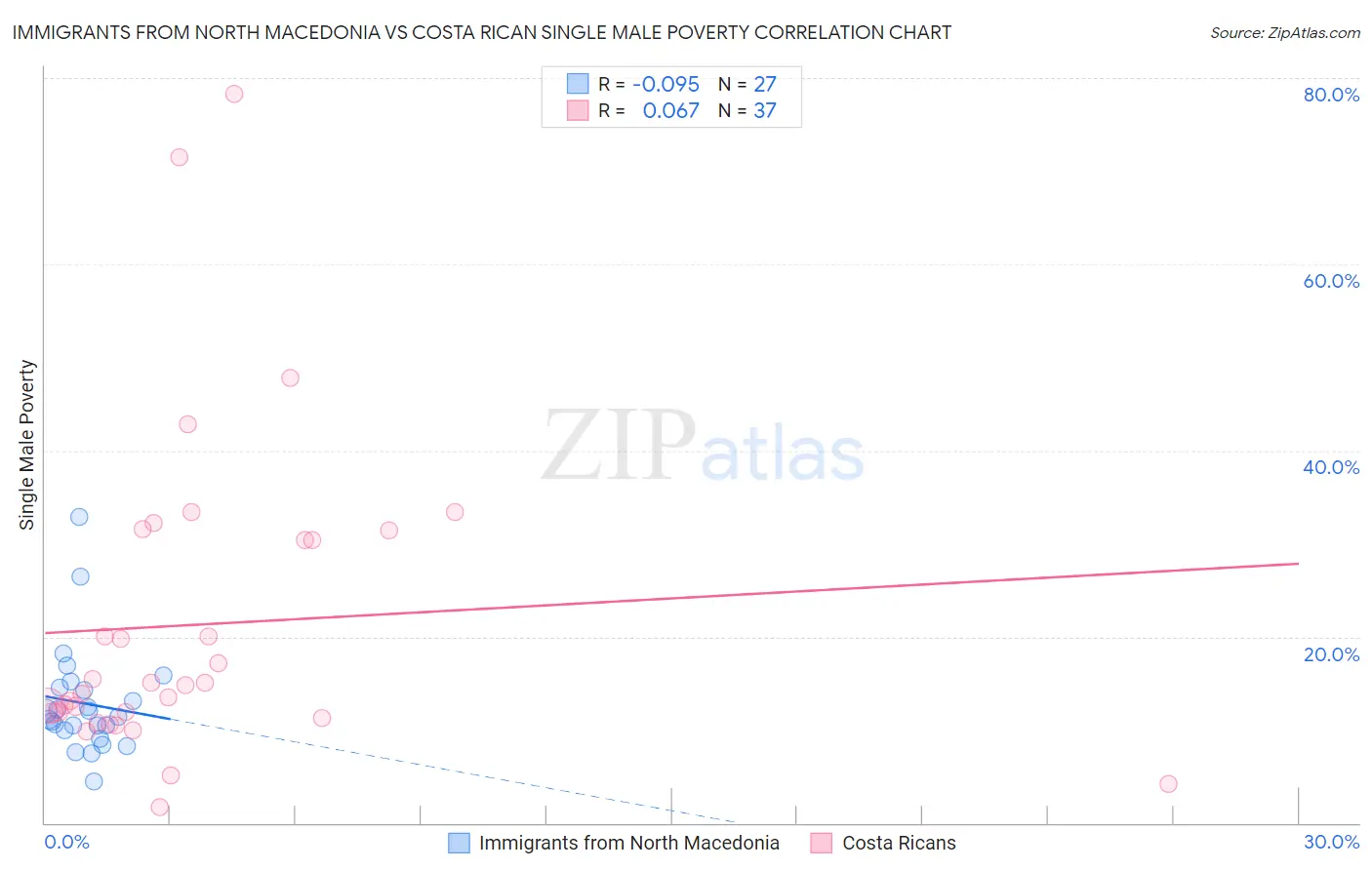 Immigrants from North Macedonia vs Costa Rican Single Male Poverty