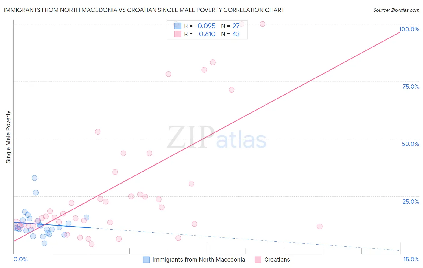 Immigrants from North Macedonia vs Croatian Single Male Poverty