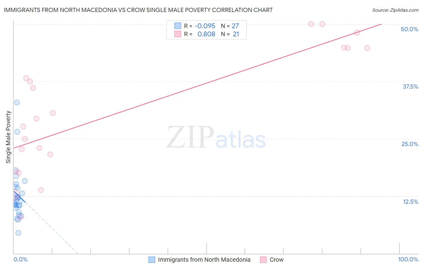 Immigrants from North Macedonia vs Crow Single Male Poverty