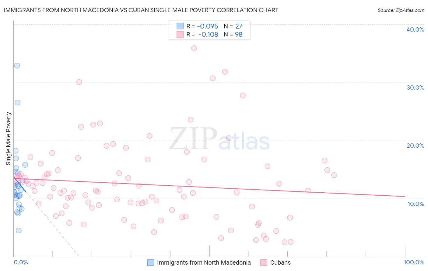 Immigrants from North Macedonia vs Cuban Single Male Poverty