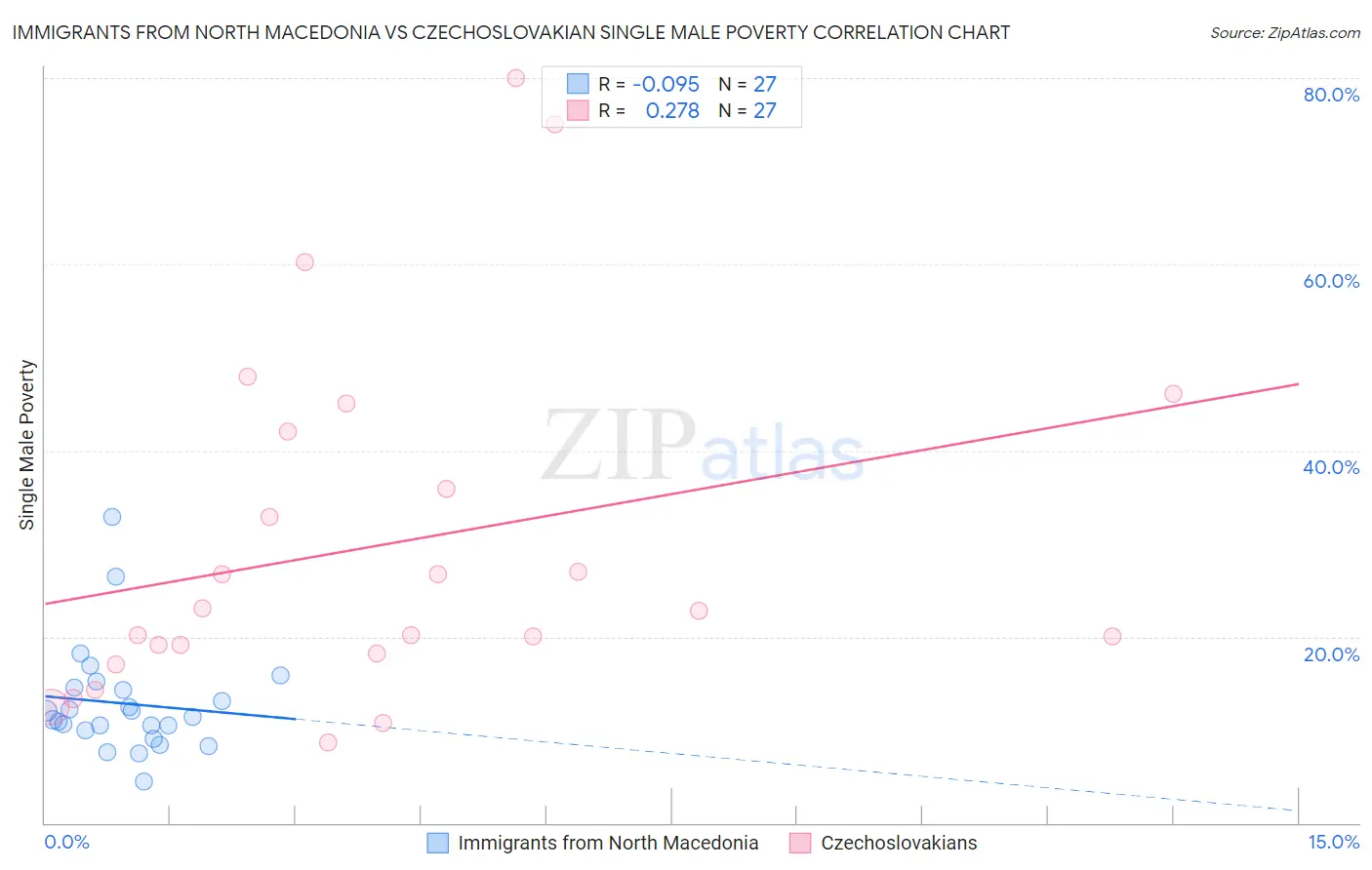 Immigrants from North Macedonia vs Czechoslovakian Single Male Poverty