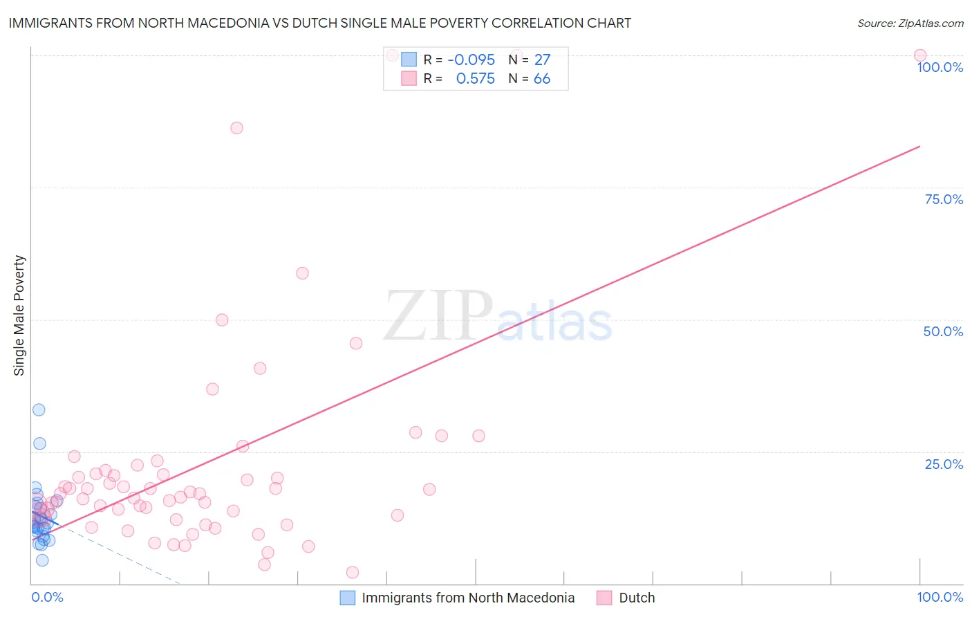 Immigrants from North Macedonia vs Dutch Single Male Poverty