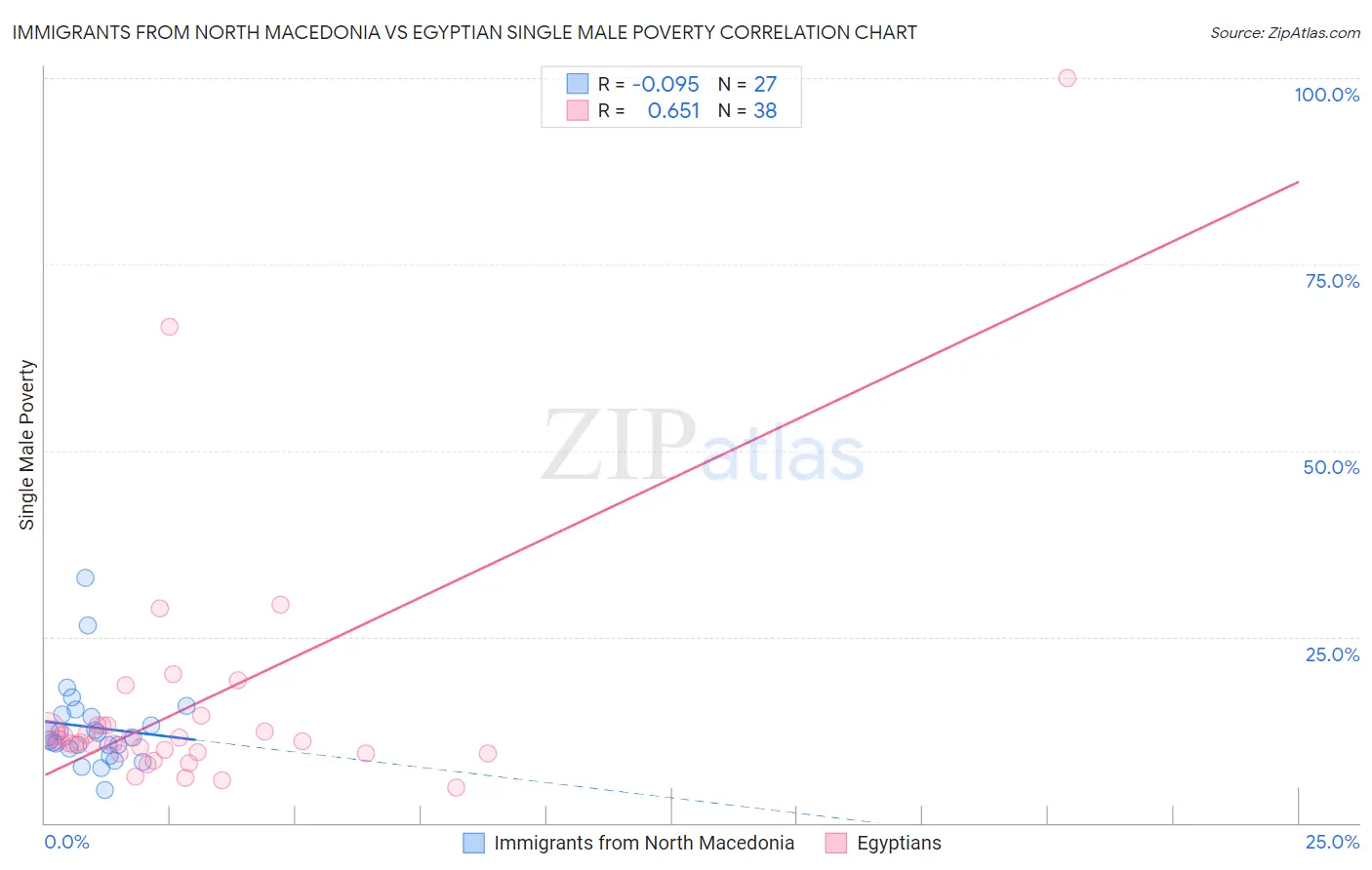 Immigrants from North Macedonia vs Egyptian Single Male Poverty