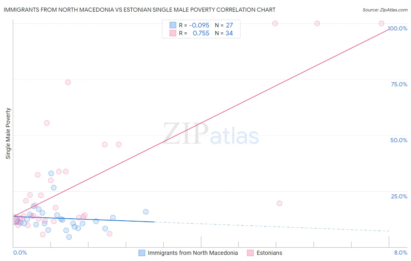 Immigrants from North Macedonia vs Estonian Single Male Poverty