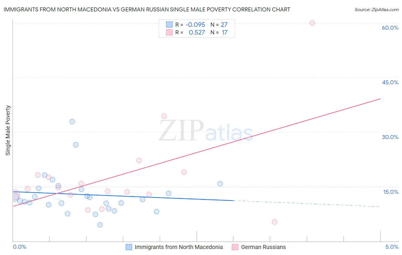 Immigrants from North Macedonia vs German Russian Single Male Poverty