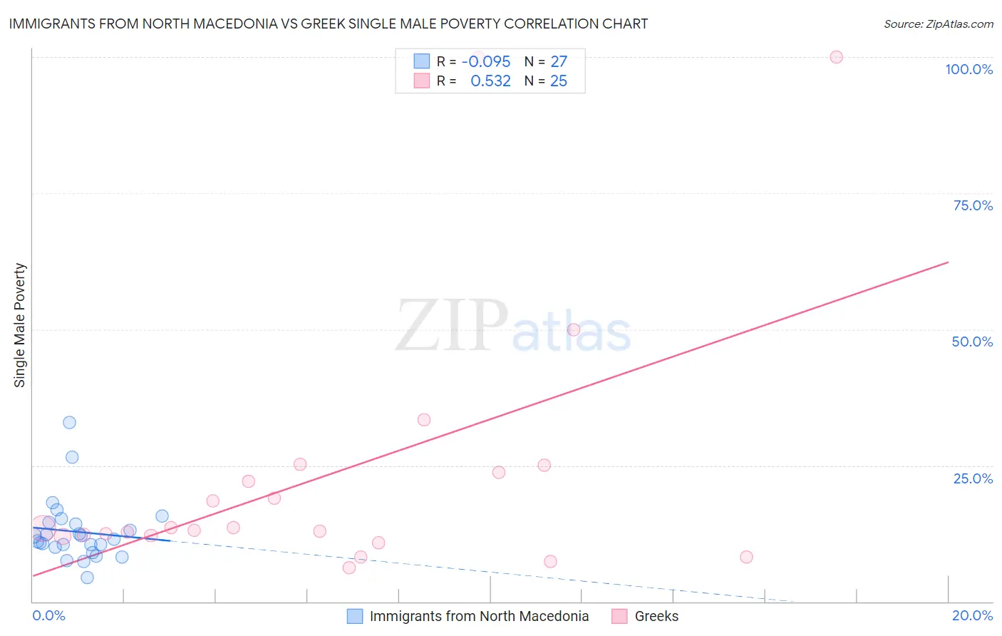 Immigrants from North Macedonia vs Greek Single Male Poverty
