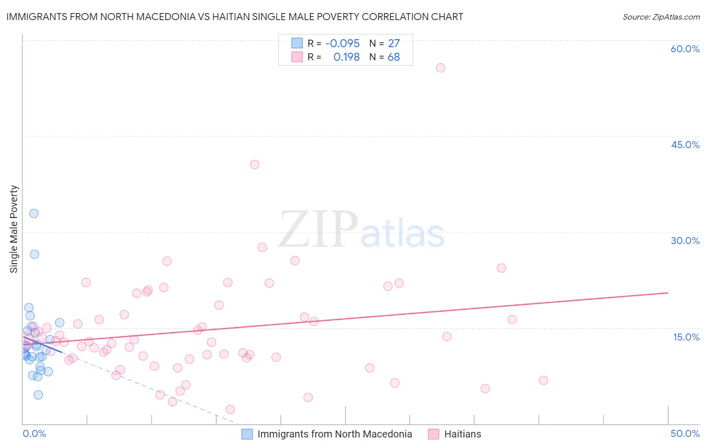 Immigrants from North Macedonia vs Haitian Single Male Poverty