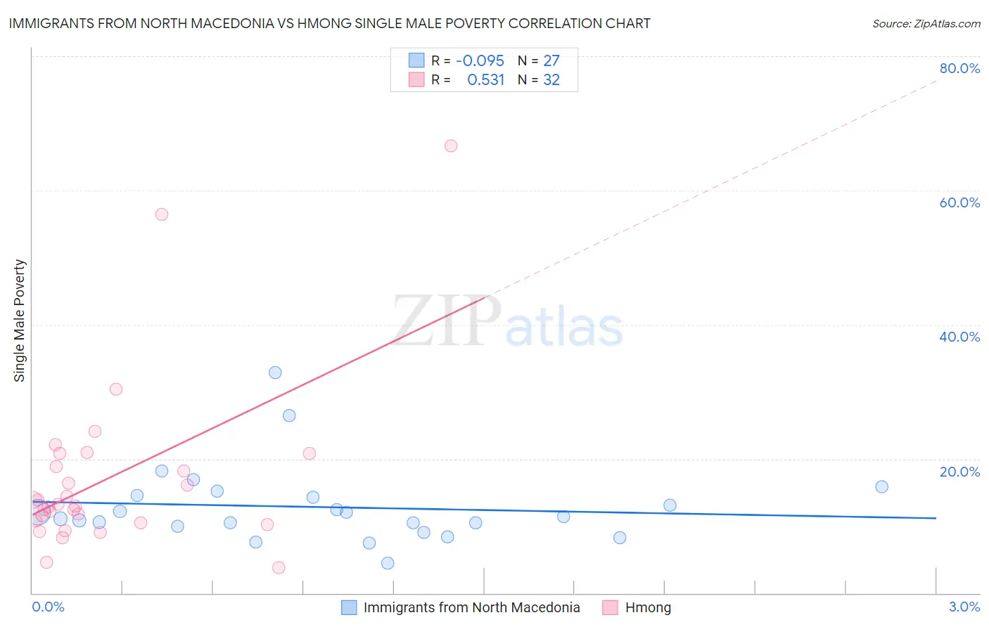 Immigrants from North Macedonia vs Hmong Single Male Poverty
