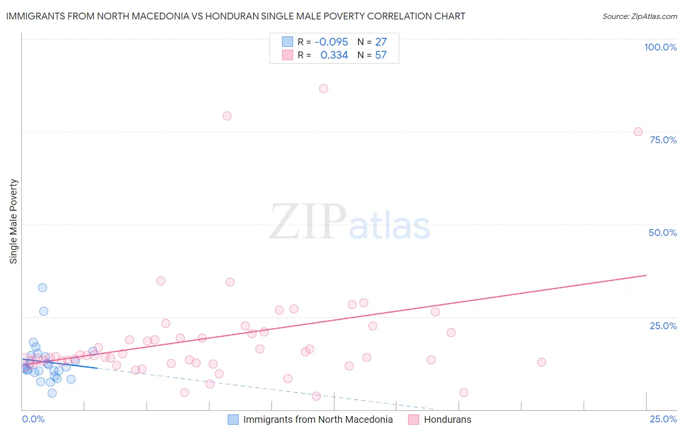 Immigrants from North Macedonia vs Honduran Single Male Poverty