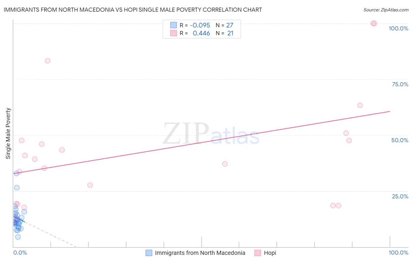 Immigrants from North Macedonia vs Hopi Single Male Poverty