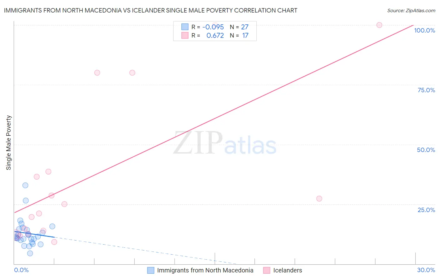 Immigrants from North Macedonia vs Icelander Single Male Poverty