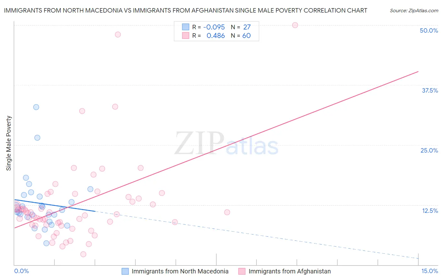 Immigrants from North Macedonia vs Immigrants from Afghanistan Single Male Poverty