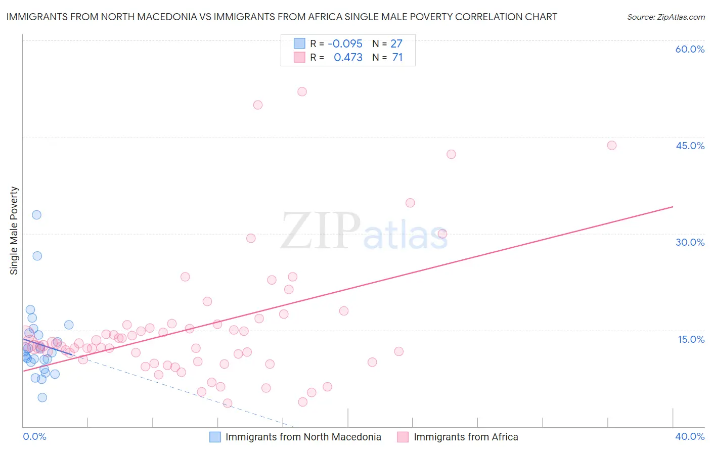 Immigrants from North Macedonia vs Immigrants from Africa Single Male Poverty