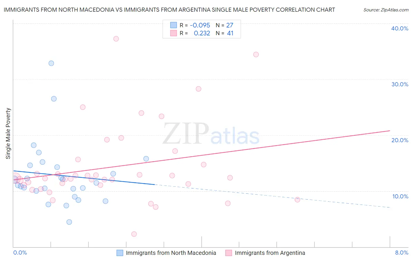 Immigrants from North Macedonia vs Immigrants from Argentina Single Male Poverty