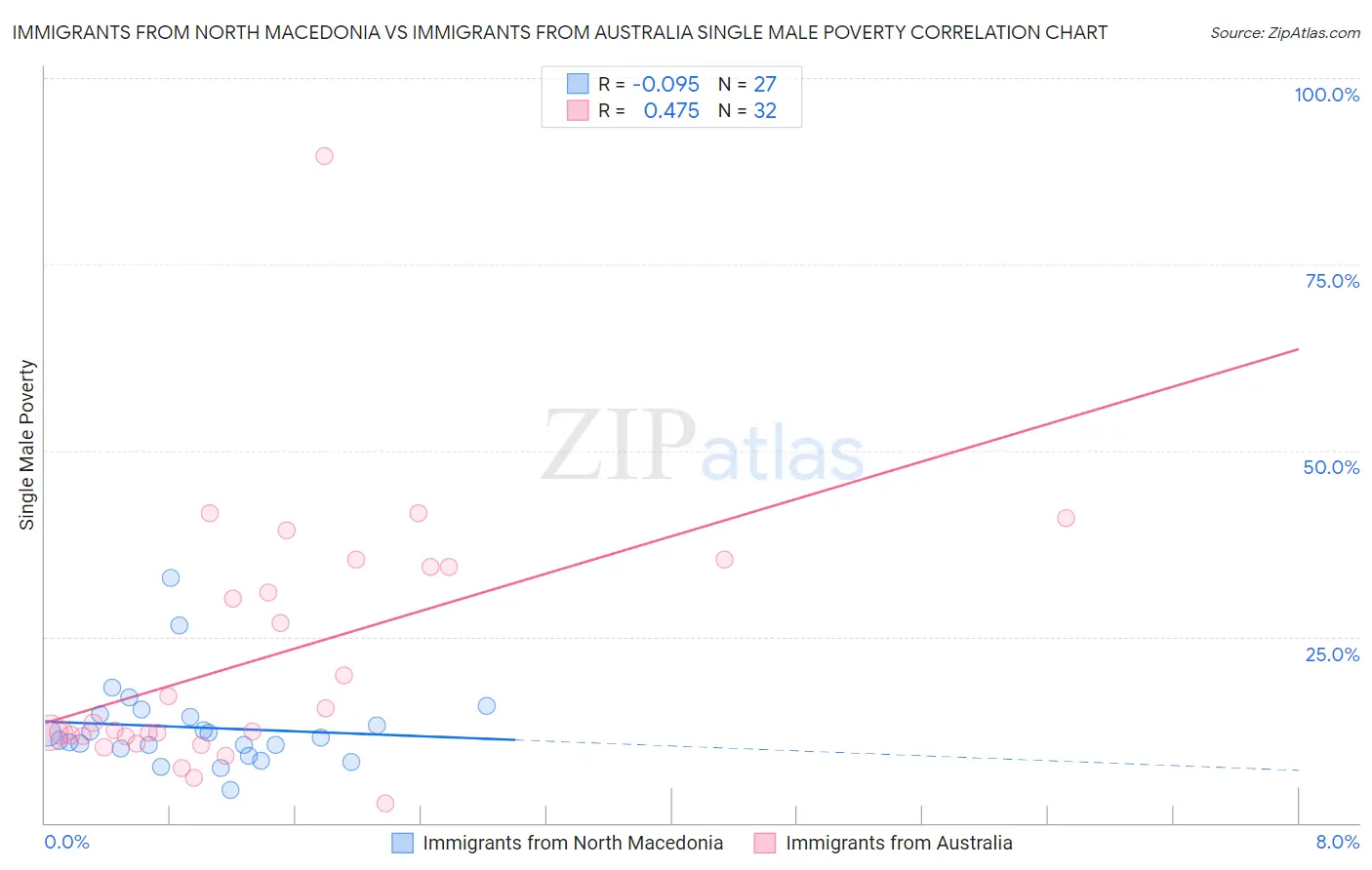 Immigrants from North Macedonia vs Immigrants from Australia Single Male Poverty