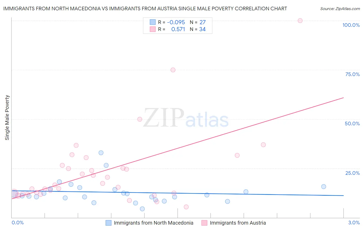 Immigrants from North Macedonia vs Immigrants from Austria Single Male Poverty