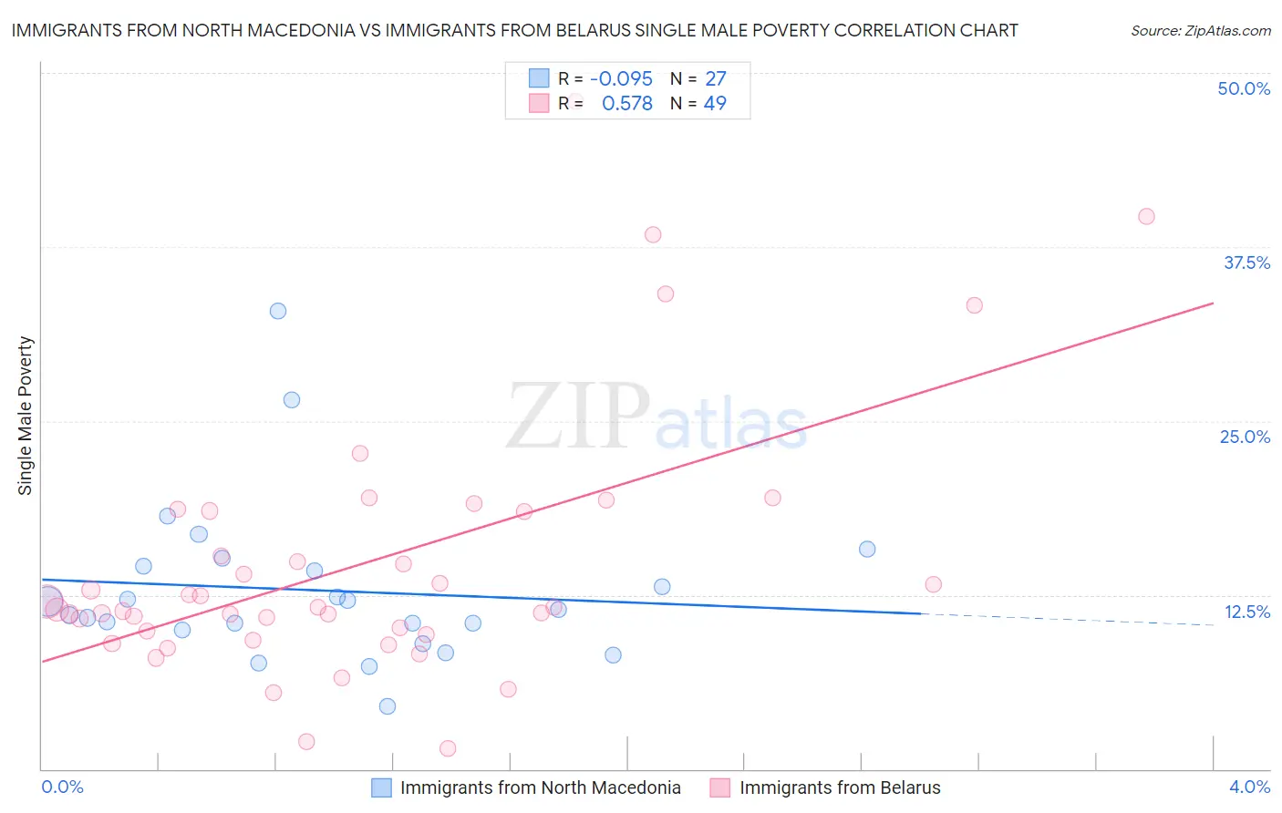 Immigrants from North Macedonia vs Immigrants from Belarus Single Male Poverty