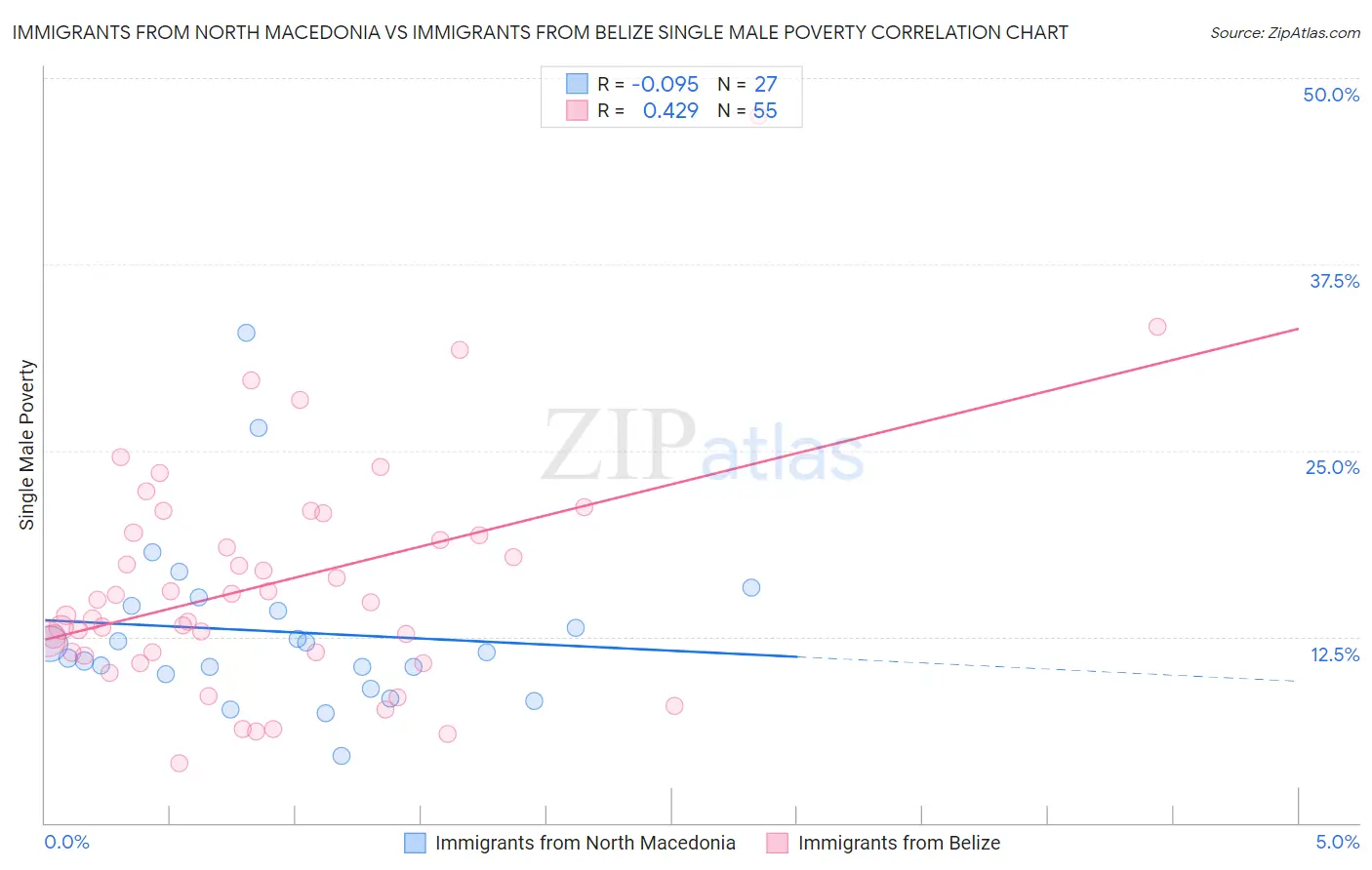 Immigrants from North Macedonia vs Immigrants from Belize Single Male Poverty