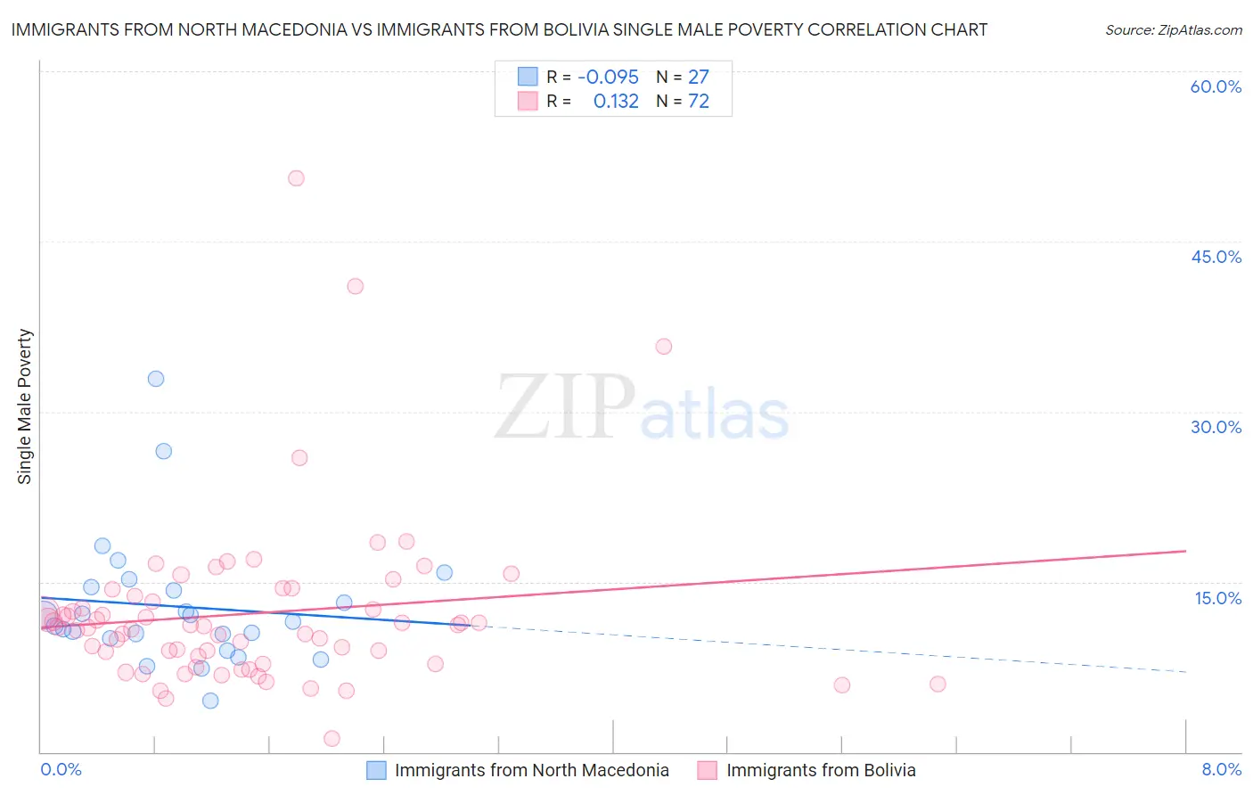 Immigrants from North Macedonia vs Immigrants from Bolivia Single Male Poverty