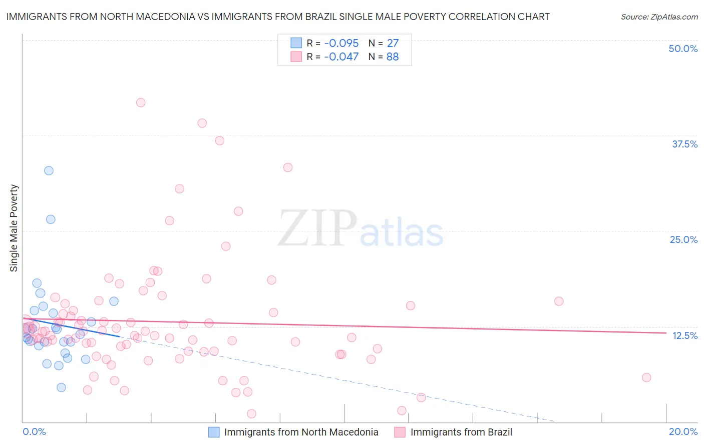 Immigrants from North Macedonia vs Immigrants from Brazil Single Male Poverty