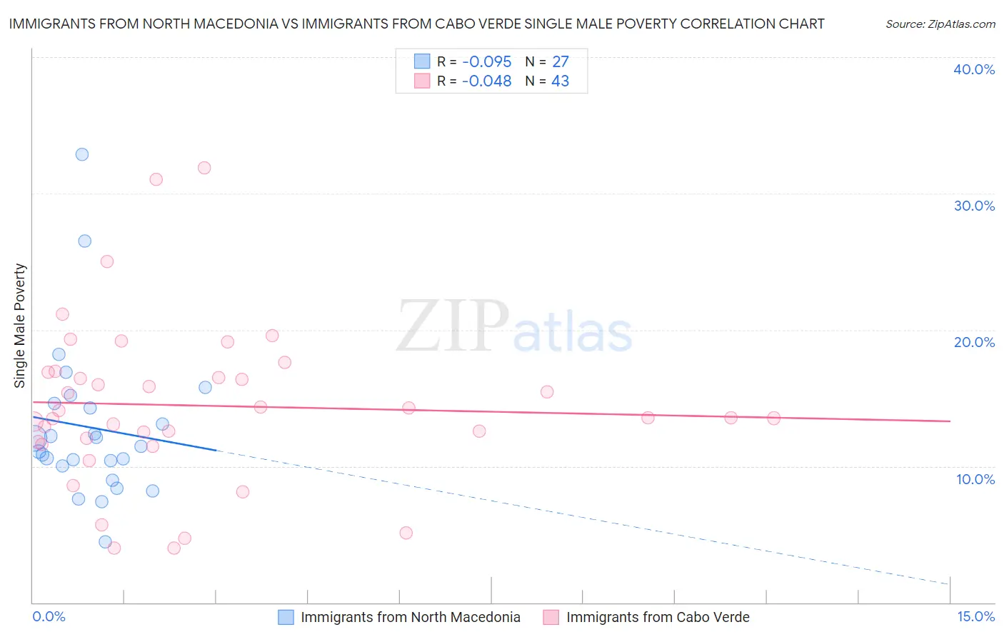 Immigrants from North Macedonia vs Immigrants from Cabo Verde Single Male Poverty