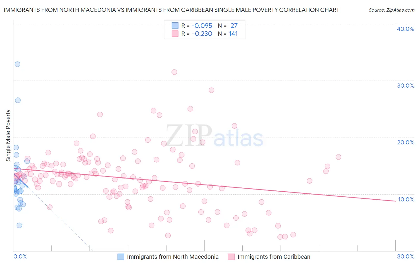 Immigrants from North Macedonia vs Immigrants from Caribbean Single Male Poverty