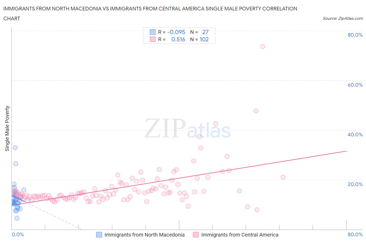 Immigrants from North Macedonia vs Immigrants from Central America Single Male Poverty