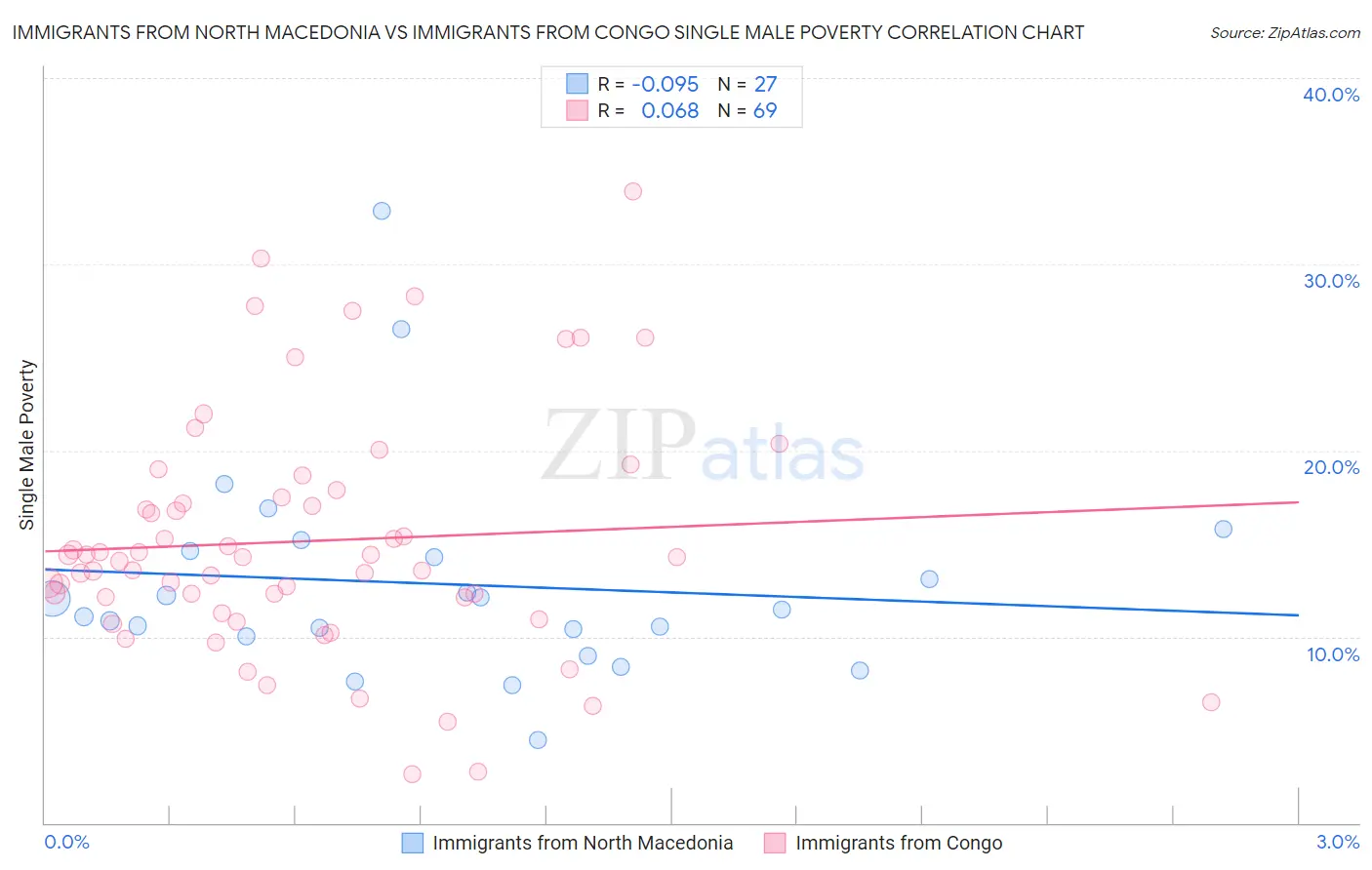 Immigrants from North Macedonia vs Immigrants from Congo Single Male Poverty